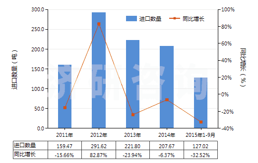 2011-2015年9月中國其他塑料制的糊墻品(成卷或塊狀的)(HS39189010)進(jìn)口量及增速統(tǒng)計